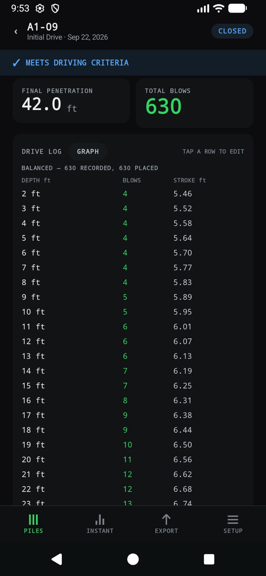 A finished pile record: final penetration, total blows, and the drive log with blows and stroke for each foot.