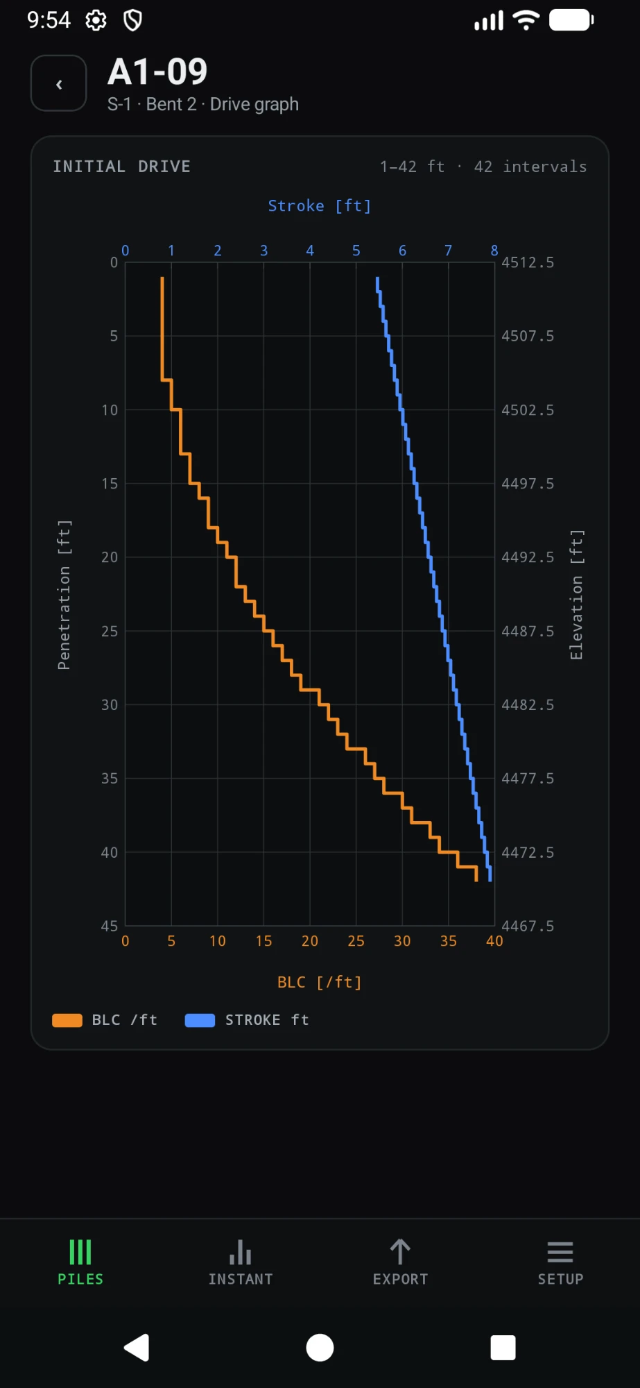 The drive graph, plotting blows per foot and stroke against penetration and elevation.